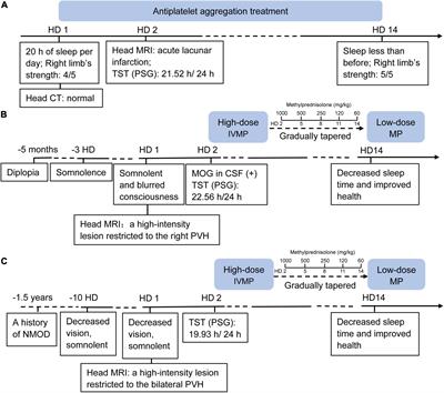 Case Report: Dysfunction of the Paraventricular Hypothalamic Nucleus Area Induces Hypersomnia in Patients